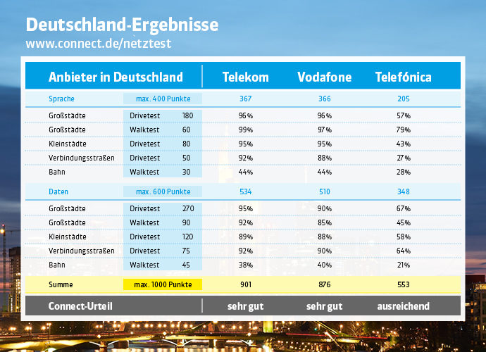 Mobilfunknetz getestet