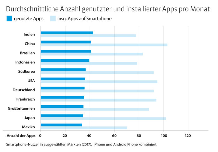 App-Nutzung - installierte Apps - App Annie