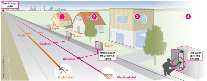 Super-Vectoring - schnelles Internet - Supervectoring - 300 mbit/s. Foto: Deutsche Telekom
