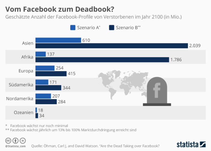 Die Grafik bildet die geschätzte Anzahl der Facebook-Profile von Verstorbenen im Jahr 2100 ab. Bild: Statista (https://de.statista.com/infografik/17845/geschaetzte-anzahl-der-facebook-profile-von-verstorbenen/)