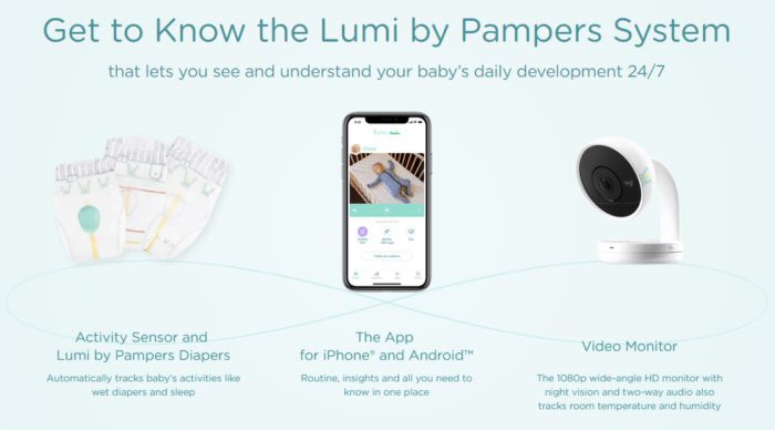 Zu sehen ist eine grafische Darstellung_ links drei Pampers-Windeln mit einem Lumi-Sensor, in der Mitte ein Handy mit der Lumi-App, rechts eine Kamera. Bild: Pampers
