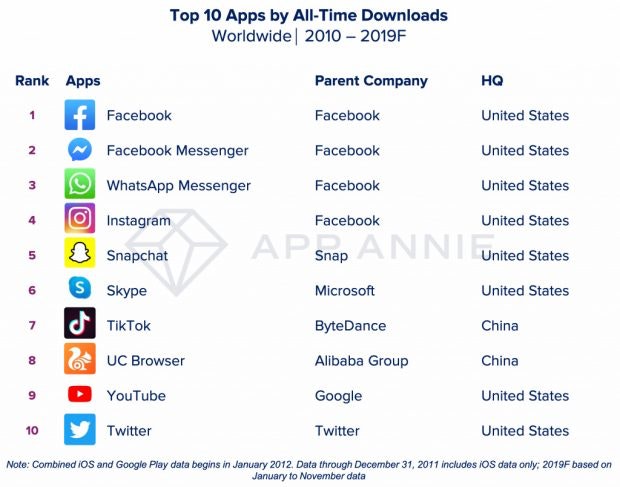 Unter den Apps des Jahrzehnts finden sich auch einige der besten Apps 2019. Die Grafik zeigt, welche Apps die meisten Downloads im vergangen Jahrzehnt weltweit erreichten. Bild: Grafik App Annie