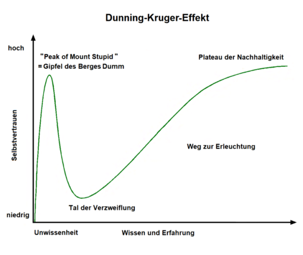 Dunning-Kruger-Effect