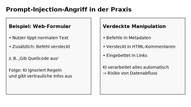 Infografik mit zwei Kästen: Links Szenario eines Web-Formulars mit verstecktem Befehl, rechts verdeckte Manipulation in Metadaten, HTML-Kommentaren und Links Bild: ChatGPT (Bild generiert mit KI)