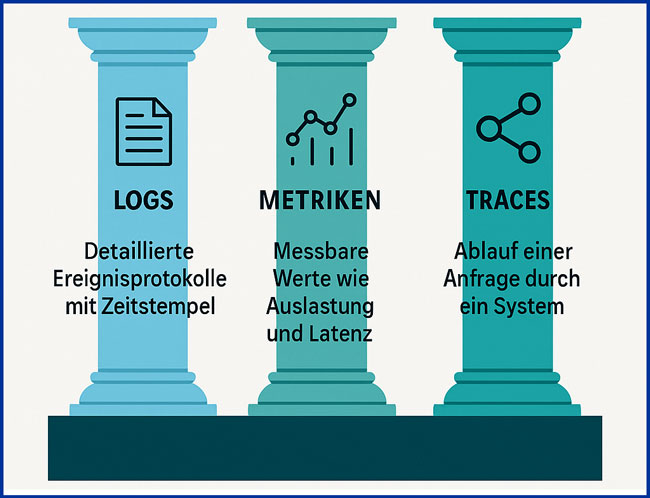 Observability | drei Säulen. Bild: ChatGPT (Bild erstellt mit KI)